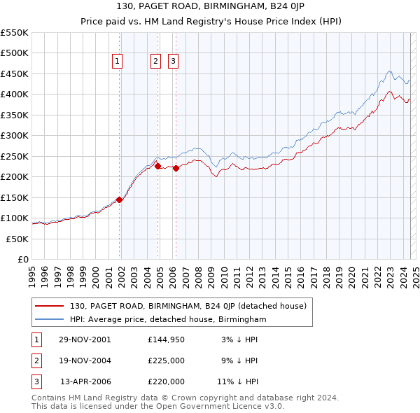 130, PAGET ROAD, BIRMINGHAM, B24 0JP: Price paid vs HM Land Registry's House Price Index