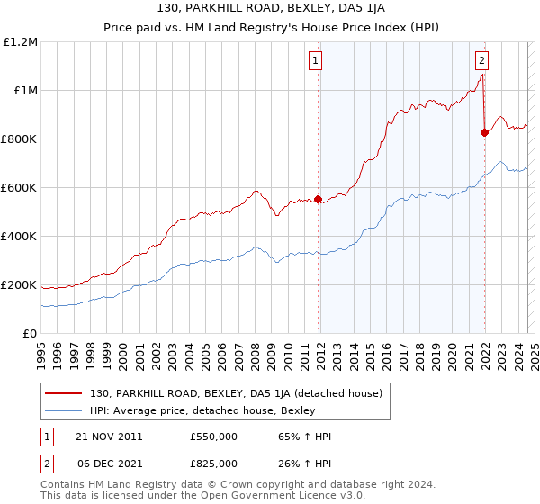 130, PARKHILL ROAD, BEXLEY, DA5 1JA: Price paid vs HM Land Registry's House Price Index