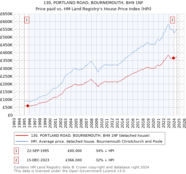 130, PORTLAND ROAD, BOURNEMOUTH, BH9 1NF: Price paid vs HM Land Registry's House Price Index