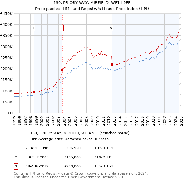 130, PRIORY WAY, MIRFIELD, WF14 9EF: Price paid vs HM Land Registry's House Price Index