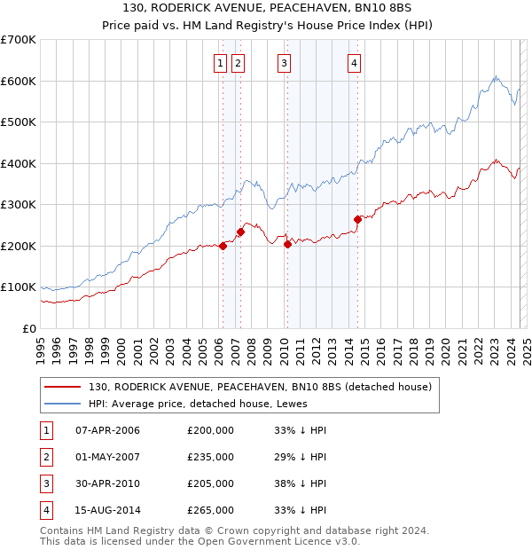 130, RODERICK AVENUE, PEACEHAVEN, BN10 8BS: Price paid vs HM Land Registry's House Price Index