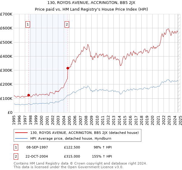 130, ROYDS AVENUE, ACCRINGTON, BB5 2JX: Price paid vs HM Land Registry's House Price Index