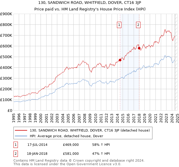 130, SANDWICH ROAD, WHITFIELD, DOVER, CT16 3JP: Price paid vs HM Land Registry's House Price Index