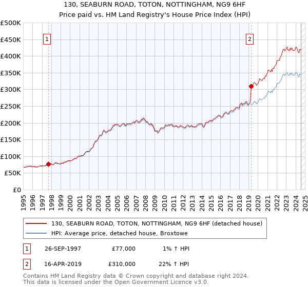 130, SEABURN ROAD, TOTON, NOTTINGHAM, NG9 6HF: Price paid vs HM Land Registry's House Price Index