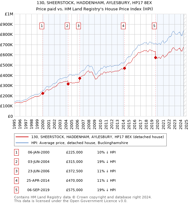 130, SHEERSTOCK, HADDENHAM, AYLESBURY, HP17 8EX: Price paid vs HM Land Registry's House Price Index