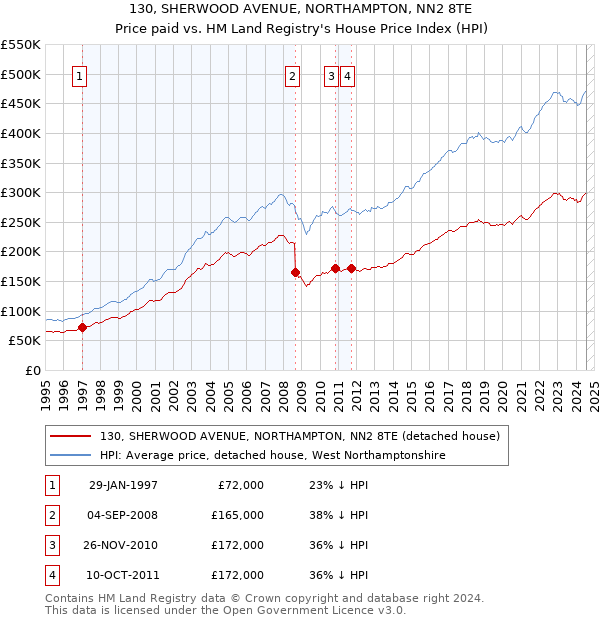 130, SHERWOOD AVENUE, NORTHAMPTON, NN2 8TE: Price paid vs HM Land Registry's House Price Index