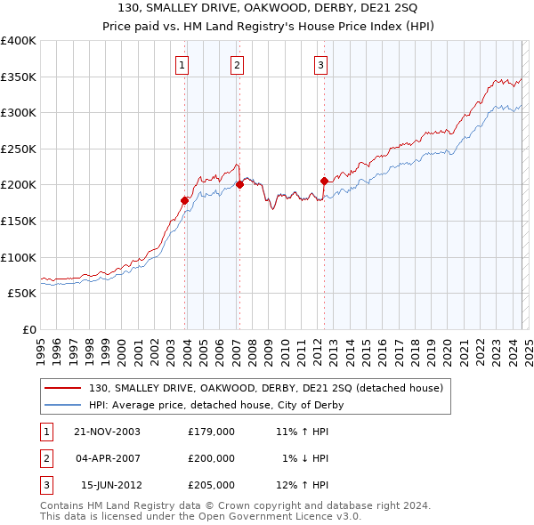 130, SMALLEY DRIVE, OAKWOOD, DERBY, DE21 2SQ: Price paid vs HM Land Registry's House Price Index