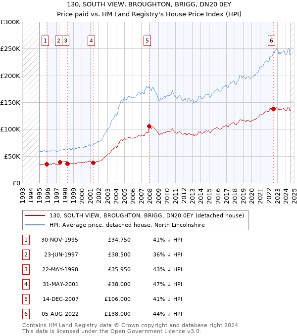 130, SOUTH VIEW, BROUGHTON, BRIGG, DN20 0EY: Price paid vs HM Land Registry's House Price Index