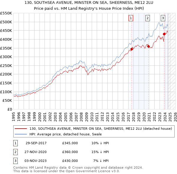 130, SOUTHSEA AVENUE, MINSTER ON SEA, SHEERNESS, ME12 2LU: Price paid vs HM Land Registry's House Price Index