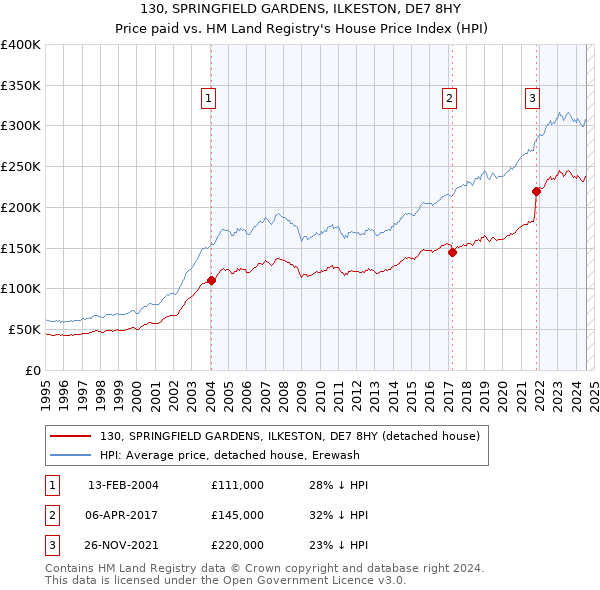 130, SPRINGFIELD GARDENS, ILKESTON, DE7 8HY: Price paid vs HM Land Registry's House Price Index