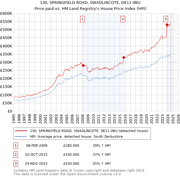 130, SPRINGFIELD ROAD, SWADLINCOTE, DE11 0BU: Price paid vs HM Land Registry's House Price Index