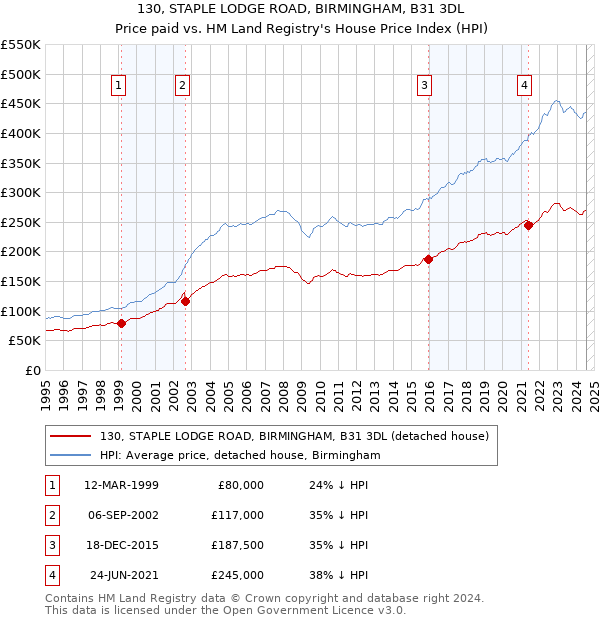 130, STAPLE LODGE ROAD, BIRMINGHAM, B31 3DL: Price paid vs HM Land Registry's House Price Index