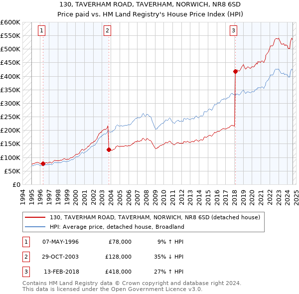 130, TAVERHAM ROAD, TAVERHAM, NORWICH, NR8 6SD: Price paid vs HM Land Registry's House Price Index