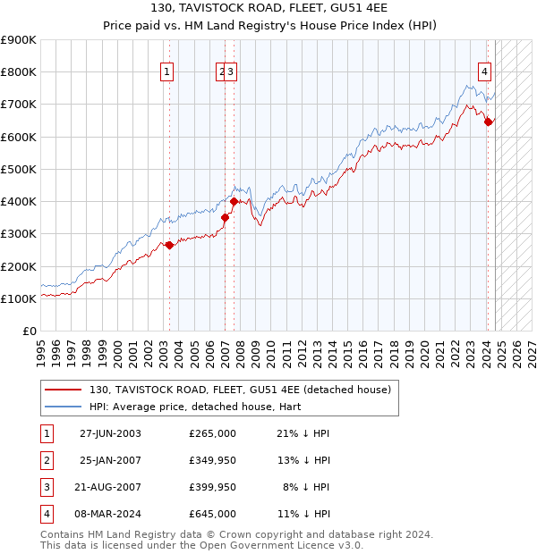 130, TAVISTOCK ROAD, FLEET, GU51 4EE: Price paid vs HM Land Registry's House Price Index