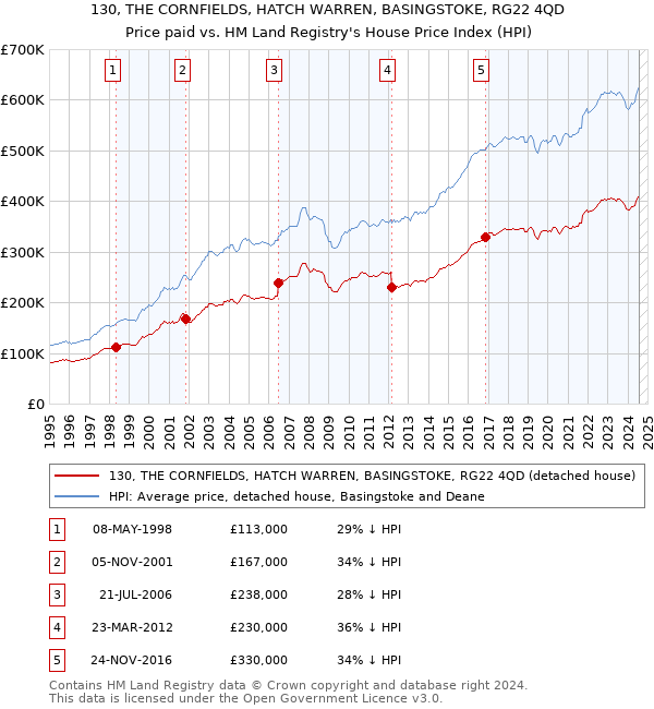 130, THE CORNFIELDS, HATCH WARREN, BASINGSTOKE, RG22 4QD: Price paid vs HM Land Registry's House Price Index