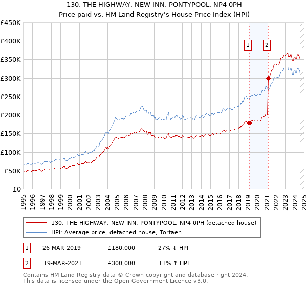 130, THE HIGHWAY, NEW INN, PONTYPOOL, NP4 0PH: Price paid vs HM Land Registry's House Price Index