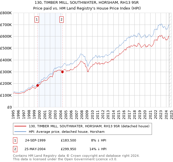 130, TIMBER MILL, SOUTHWATER, HORSHAM, RH13 9SR: Price paid vs HM Land Registry's House Price Index