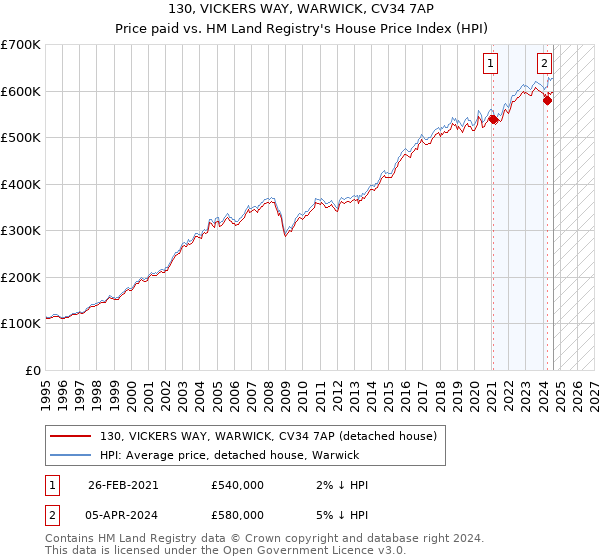 130, VICKERS WAY, WARWICK, CV34 7AP: Price paid vs HM Land Registry's House Price Index