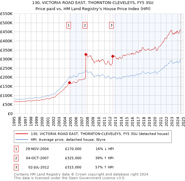 130, VICTORIA ROAD EAST, THORNTON-CLEVELEYS, FY5 3SU: Price paid vs HM Land Registry's House Price Index