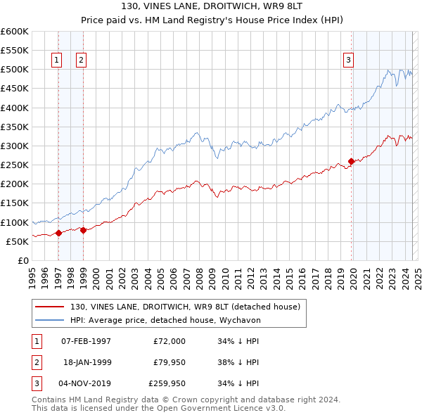 130, VINES LANE, DROITWICH, WR9 8LT: Price paid vs HM Land Registry's House Price Index