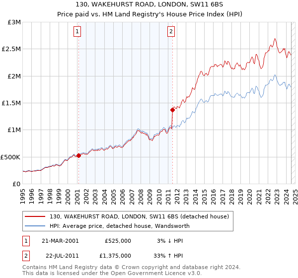 130, WAKEHURST ROAD, LONDON, SW11 6BS: Price paid vs HM Land Registry's House Price Index