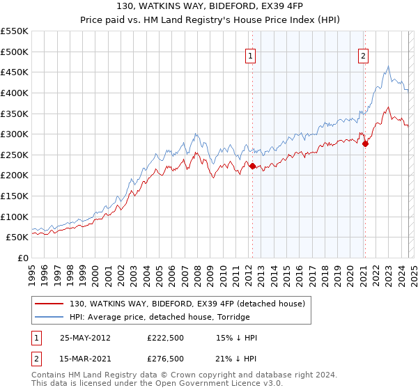 130, WATKINS WAY, BIDEFORD, EX39 4FP: Price paid vs HM Land Registry's House Price Index