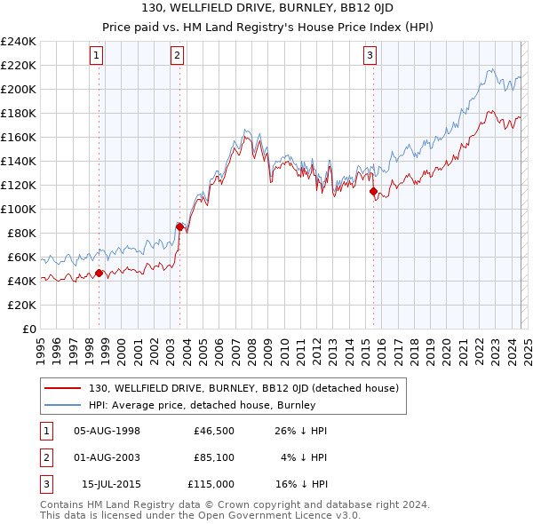 130, WELLFIELD DRIVE, BURNLEY, BB12 0JD: Price paid vs HM Land Registry's House Price Index