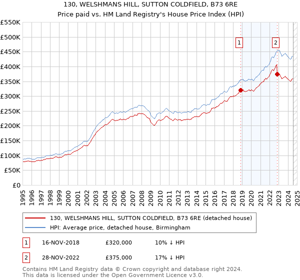 130, WELSHMANS HILL, SUTTON COLDFIELD, B73 6RE: Price paid vs HM Land Registry's House Price Index