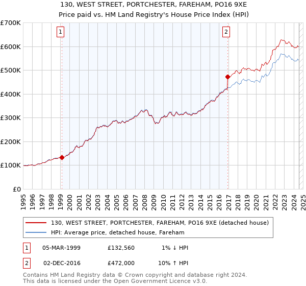 130, WEST STREET, PORTCHESTER, FAREHAM, PO16 9XE: Price paid vs HM Land Registry's House Price Index