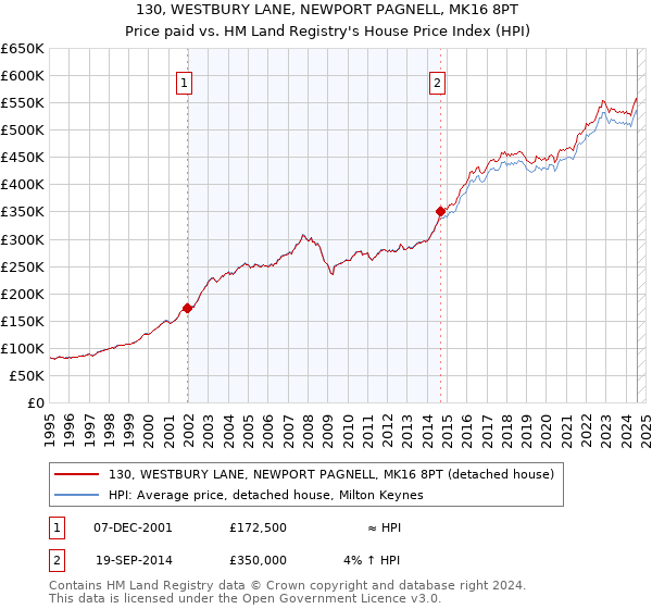 130, WESTBURY LANE, NEWPORT PAGNELL, MK16 8PT: Price paid vs HM Land Registry's House Price Index