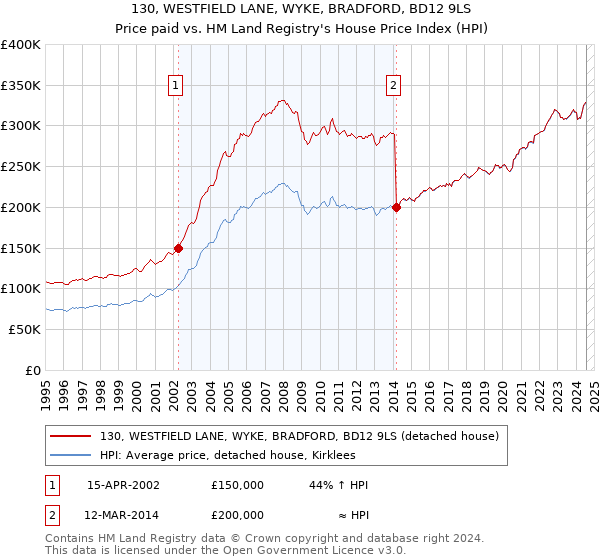 130, WESTFIELD LANE, WYKE, BRADFORD, BD12 9LS: Price paid vs HM Land Registry's House Price Index