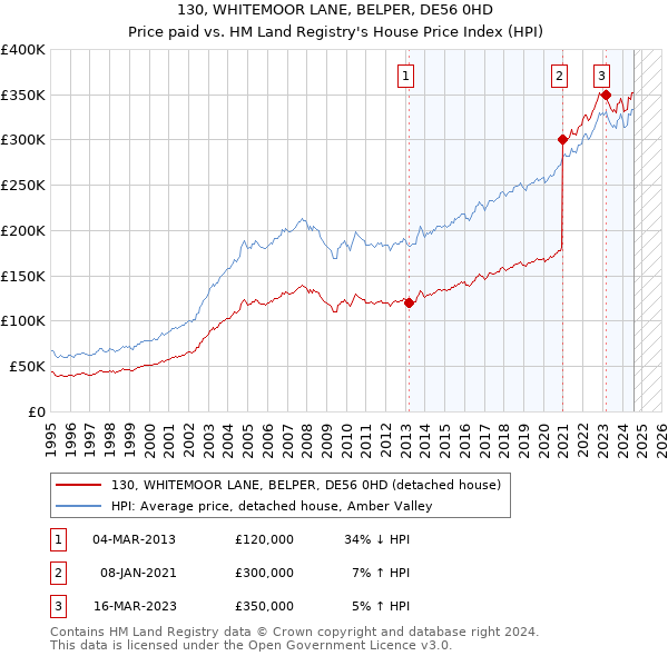 130, WHITEMOOR LANE, BELPER, DE56 0HD: Price paid vs HM Land Registry's House Price Index