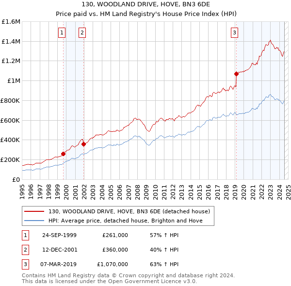 130, WOODLAND DRIVE, HOVE, BN3 6DE: Price paid vs HM Land Registry's House Price Index