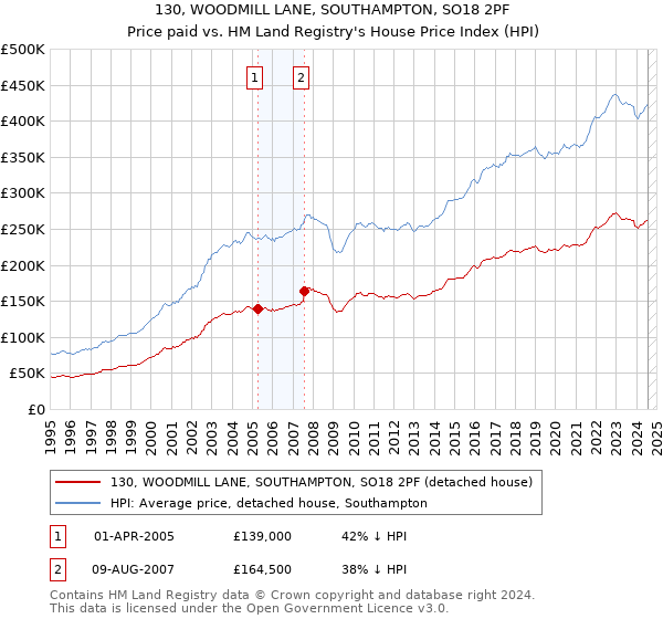 130, WOODMILL LANE, SOUTHAMPTON, SO18 2PF: Price paid vs HM Land Registry's House Price Index