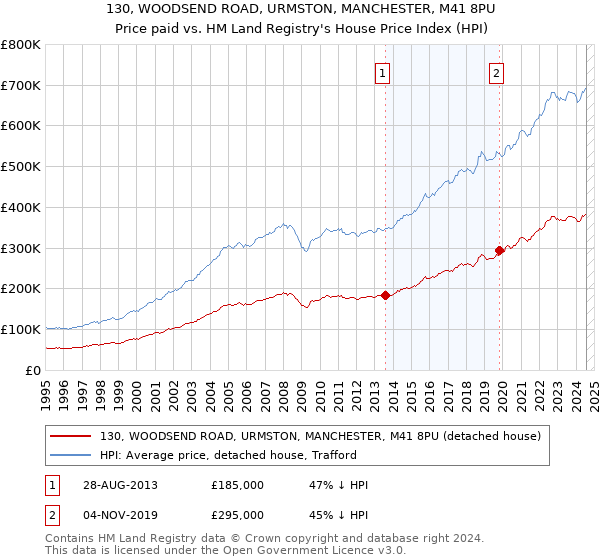 130, WOODSEND ROAD, URMSTON, MANCHESTER, M41 8PU: Price paid vs HM Land Registry's House Price Index