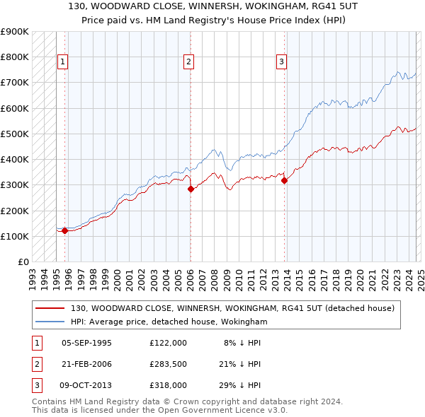 130, WOODWARD CLOSE, WINNERSH, WOKINGHAM, RG41 5UT: Price paid vs HM Land Registry's House Price Index