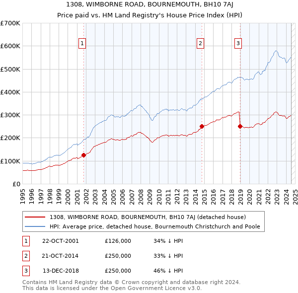 1308, WIMBORNE ROAD, BOURNEMOUTH, BH10 7AJ: Price paid vs HM Land Registry's House Price Index