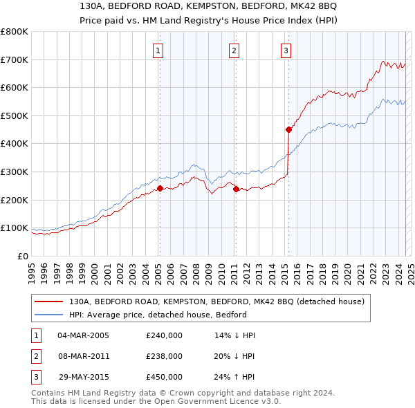 130A, BEDFORD ROAD, KEMPSTON, BEDFORD, MK42 8BQ: Price paid vs HM Land Registry's House Price Index