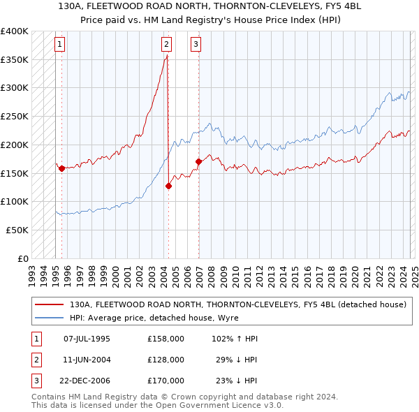 130A, FLEETWOOD ROAD NORTH, THORNTON-CLEVELEYS, FY5 4BL: Price paid vs HM Land Registry's House Price Index