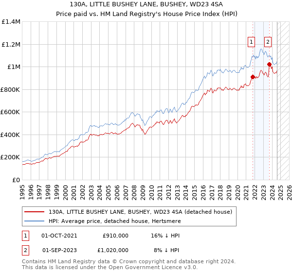 130A, LITTLE BUSHEY LANE, BUSHEY, WD23 4SA: Price paid vs HM Land Registry's House Price Index