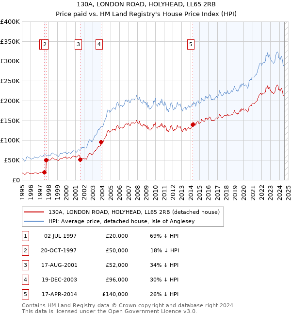 130A, LONDON ROAD, HOLYHEAD, LL65 2RB: Price paid vs HM Land Registry's House Price Index