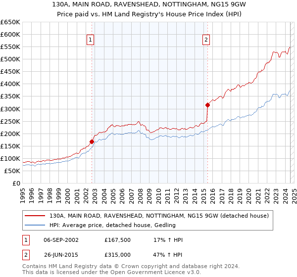 130A, MAIN ROAD, RAVENSHEAD, NOTTINGHAM, NG15 9GW: Price paid vs HM Land Registry's House Price Index