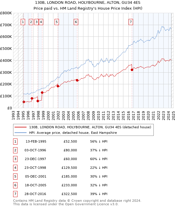 130B, LONDON ROAD, HOLYBOURNE, ALTON, GU34 4ES: Price paid vs HM Land Registry's House Price Index