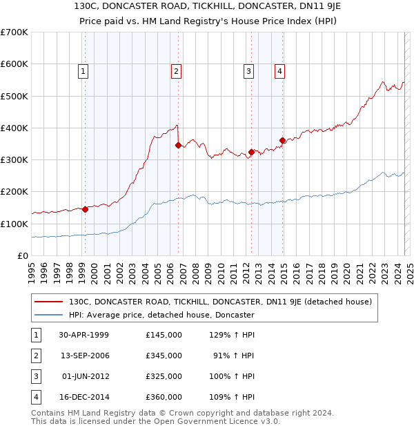 130C, DONCASTER ROAD, TICKHILL, DONCASTER, DN11 9JE: Price paid vs HM Land Registry's House Price Index