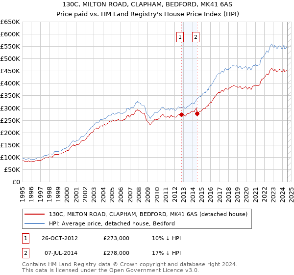 130C, MILTON ROAD, CLAPHAM, BEDFORD, MK41 6AS: Price paid vs HM Land Registry's House Price Index