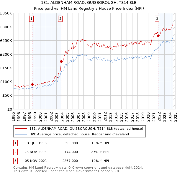 131, ALDENHAM ROAD, GUISBOROUGH, TS14 8LB: Price paid vs HM Land Registry's House Price Index