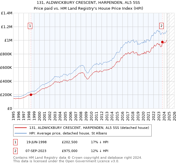 131, ALDWICKBURY CRESCENT, HARPENDEN, AL5 5SS: Price paid vs HM Land Registry's House Price Index