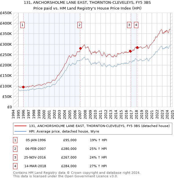 131, ANCHORSHOLME LANE EAST, THORNTON-CLEVELEYS, FY5 3BS: Price paid vs HM Land Registry's House Price Index