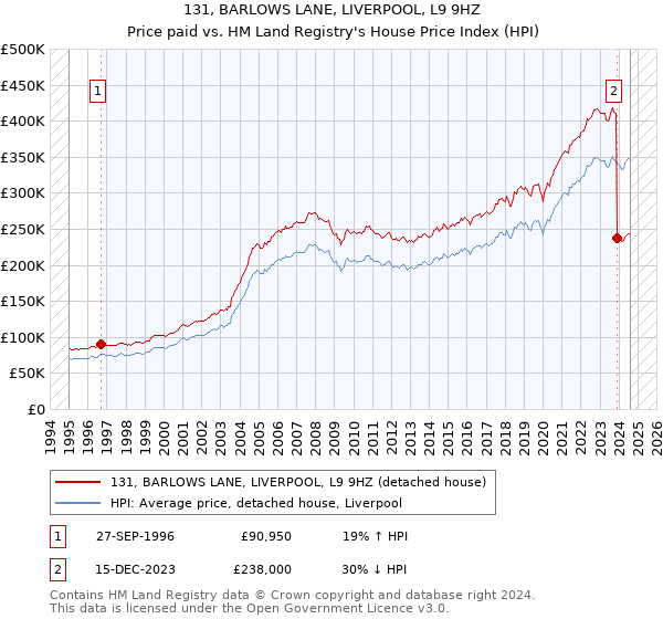 131, BARLOWS LANE, LIVERPOOL, L9 9HZ: Price paid vs HM Land Registry's House Price Index