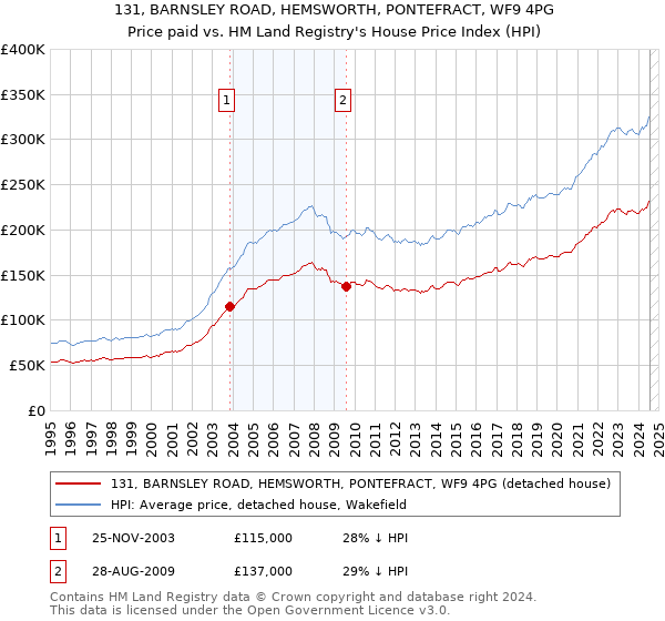 131, BARNSLEY ROAD, HEMSWORTH, PONTEFRACT, WF9 4PG: Price paid vs HM Land Registry's House Price Index